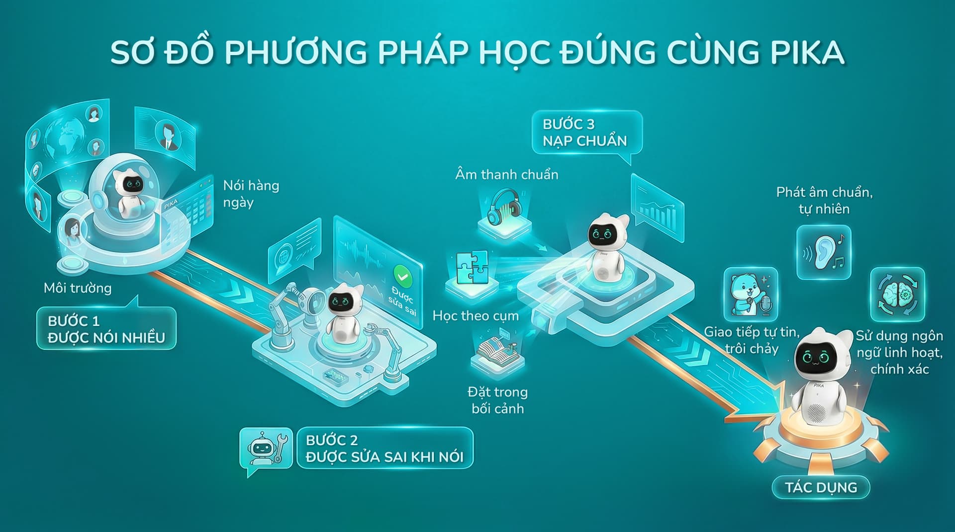 Phương pháp đúng